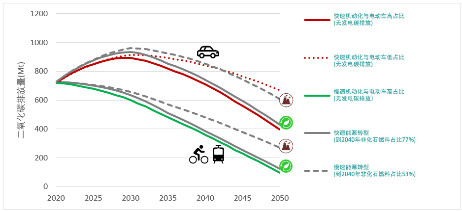 图 2. 在不同机动化率和能源转型情景下中国道路交通从油井到车轮的温室气体排放量